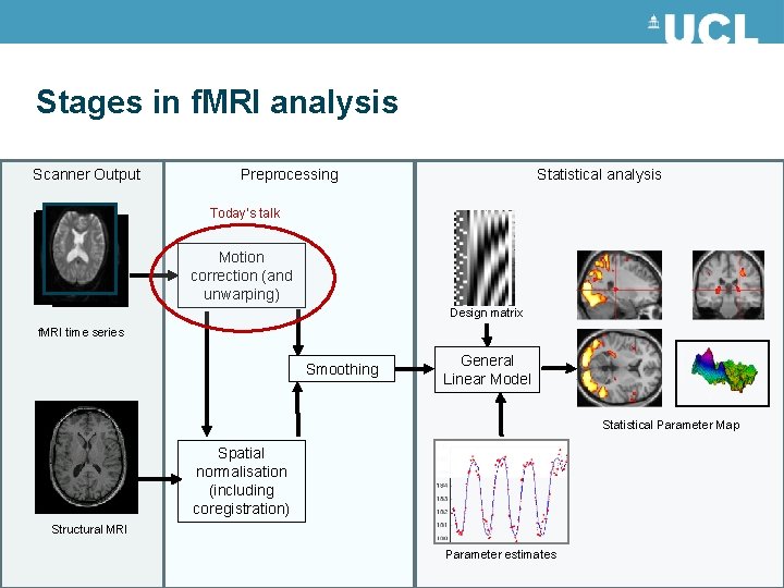 Stages in f. MRI analysis Scanner Output Preprocessing Statistical analysis Today’s talk Motion correction Stages in f. MRI analysis Scanner Output Preprocessing Statistical analysis Today’s talk Motion correction