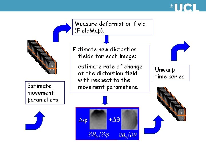Measure deformation field (Field. Map). Estimate new distortion fields for each image: Estimate movement Measure deformation field (Field. Map). Estimate new distortion fields for each image: Estimate movement