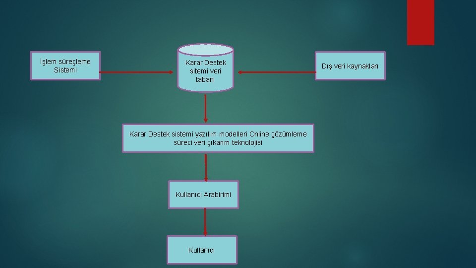 İşlem süreçleme Sistemi Karar Destek sitemi veri tabanı Karar Destek sistemi yazılım modelleri Online