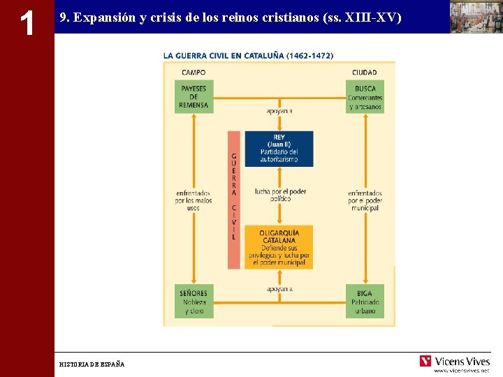 1 9. Expansión y crisis de los reinos cristianos (ss. XIII-XV) HISTORIA DE ESPAÑA