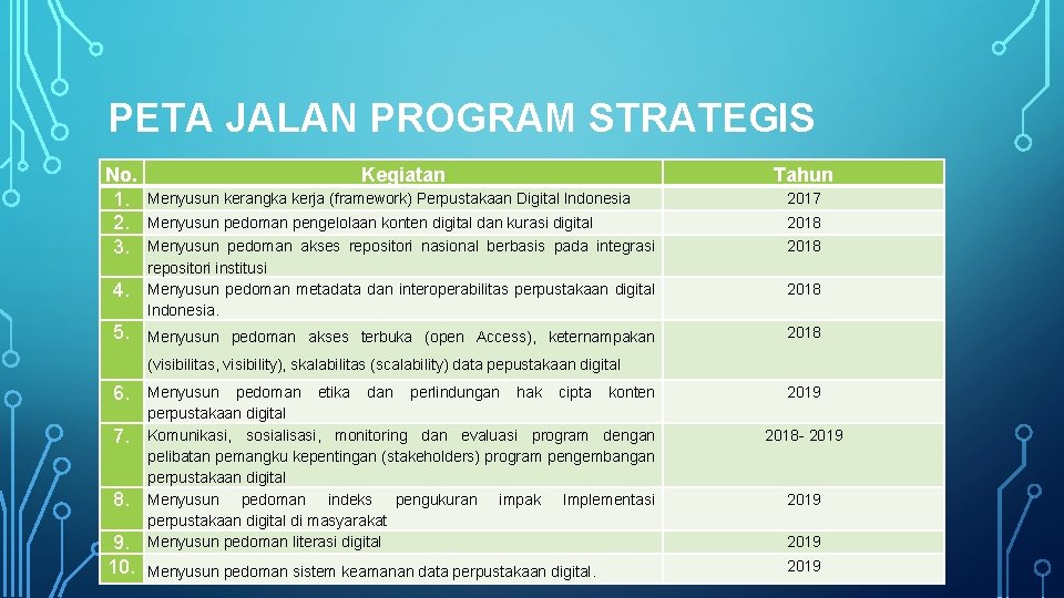 PETA JALAN PROGRAM STRATEGIS No. 1. 2. 3. 4. 5. Kegiatan Tahun Menyusun kerangka