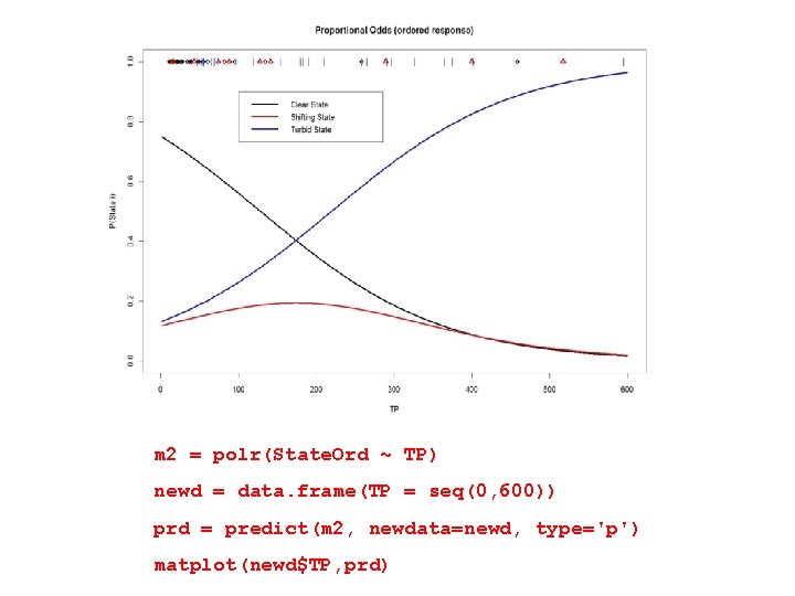 m 2 = polr(State. Ord ~ TP) newd = data. frame(TP = seq(0, 600))