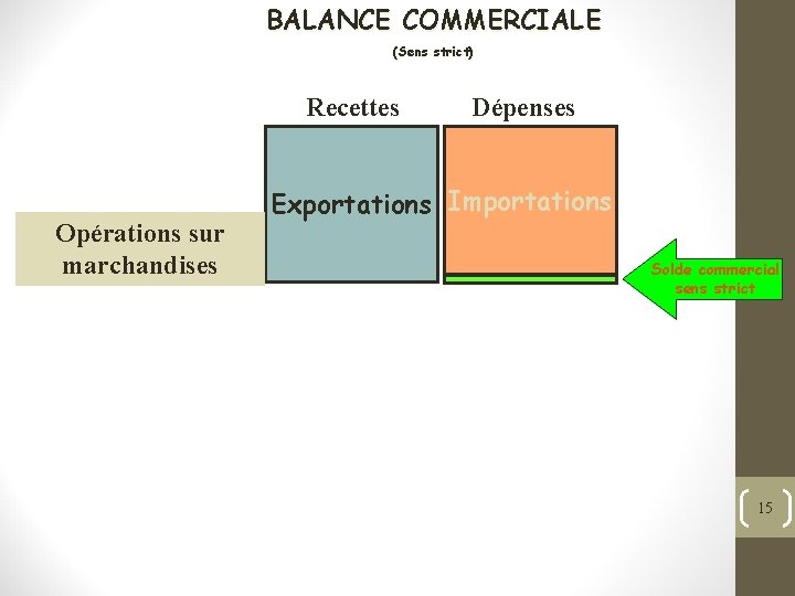 BALANCE COMMERCIALE (Sens strict) Recettes Opérations sur marchandises Dépenses Exportations Importations Solde commercial sens