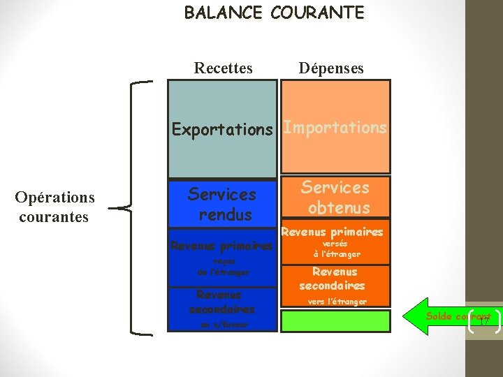 BALANCE COURANTE Recettes Dépenses Exportations Importations Opérations courantes Services rendus Revenus primaires reçus de