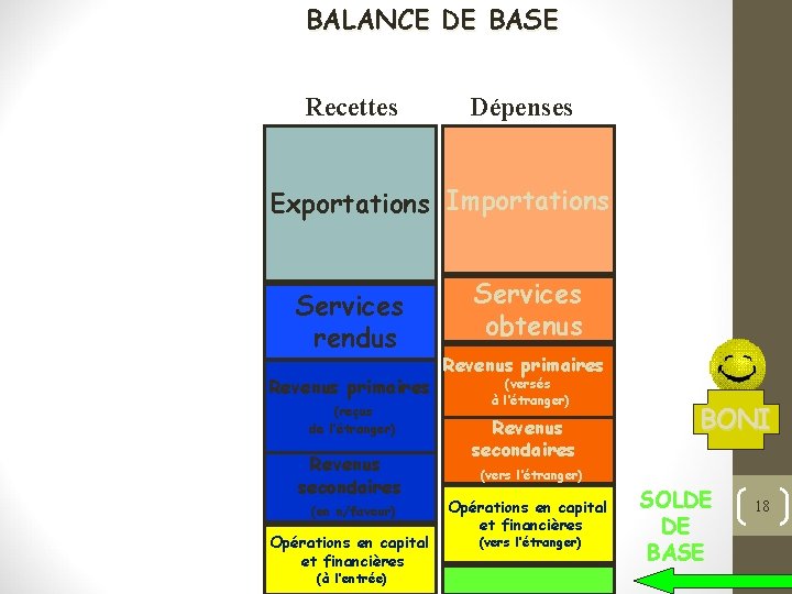 BALANCE DE BASE Recettes Dépenses Exportations Importations Services rendus Revenus primaires (reçus de l’étranger)