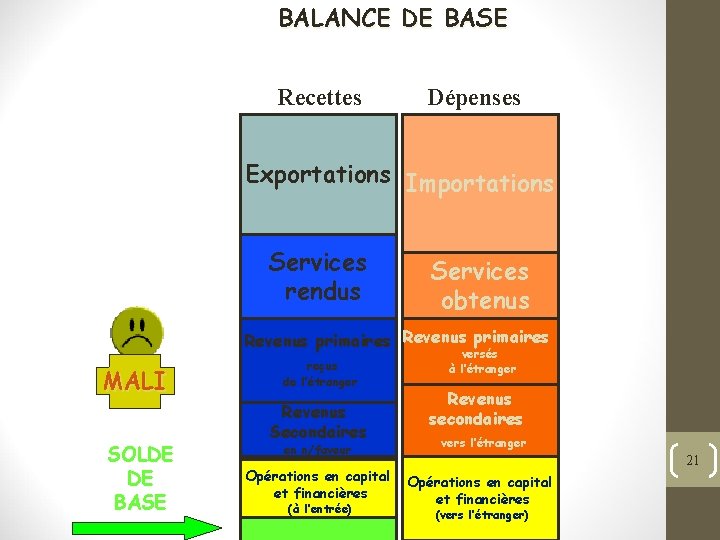 BALANCE DE BASE Recettes Dépenses Exportations Importations Services rendus Services obtenus Revenus primaires MALI