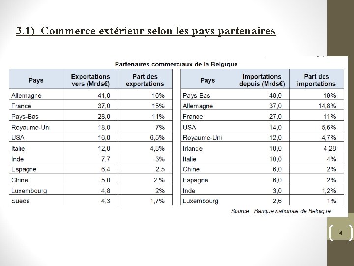 3. 1) Commerce extérieur selon les pays partenaires 4 