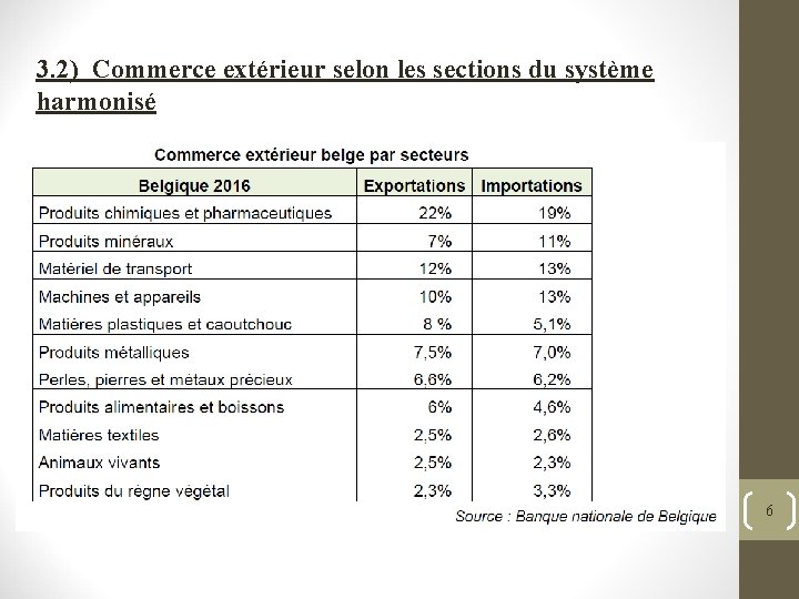 3. 2) Commerce extérieur selon les sections du système harmonisé 6 