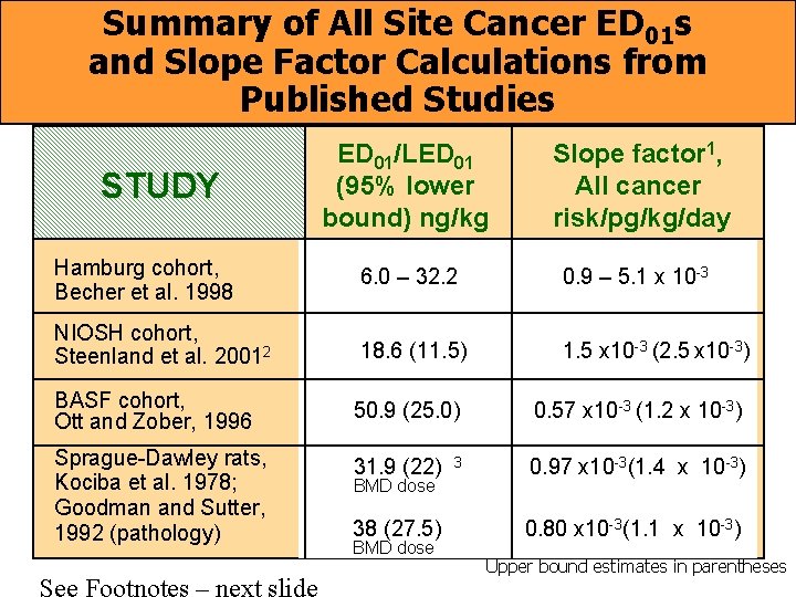 Summary of All Site Cancer ED 01 s and Slope Factor Calculations from Published