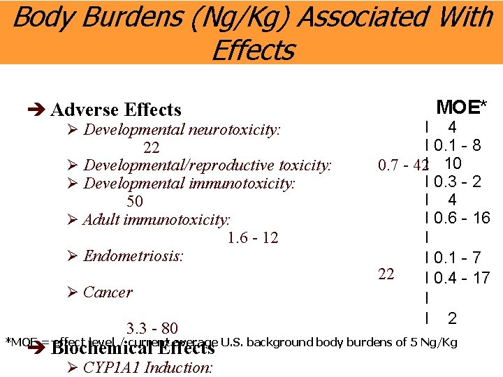 Body Burdens (Ng/Kg) Associated With Effects Adverse Effects Ø Developmental neurotoxicity: 22 Ø Developmental/reproductive