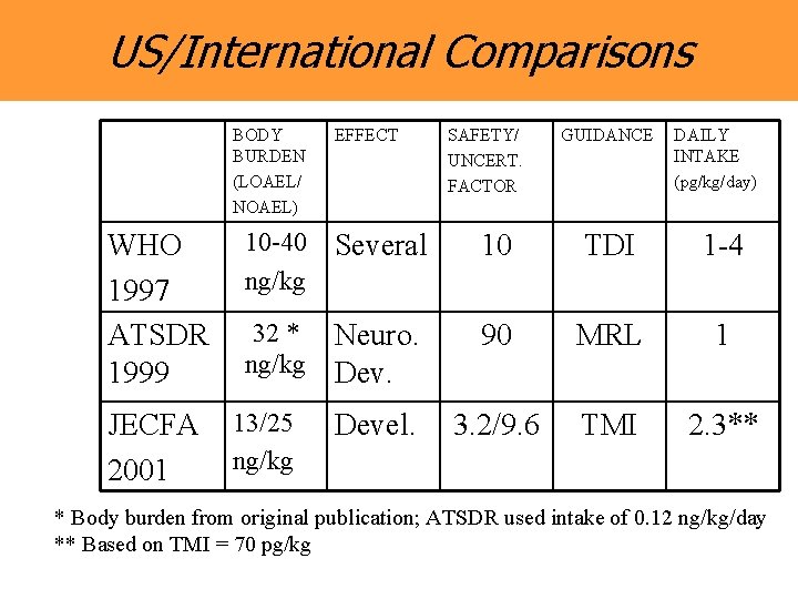 US/International Comparisons BODY BURDEN (LOAEL/ NOAEL) WHO 1997 ATSDR 1999 JECFA 2001 EFFECT SAFETY/