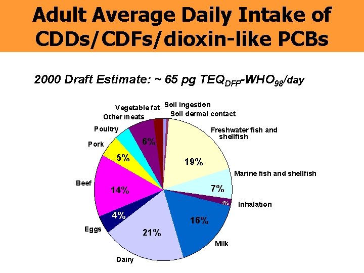 Adult Average Daily Intake of CDDs/CDFs/dioxin-like PCBs 2000 Draft Estimate: ~ 65 pg TEQDFP-WHO