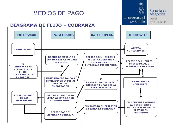 MEDIOS DE PAGO DIAGRAMA DE FLUJO – COBRANZA EXPORTADOR BANCO EXPORT. BANCO IMPORT. ACEPTA