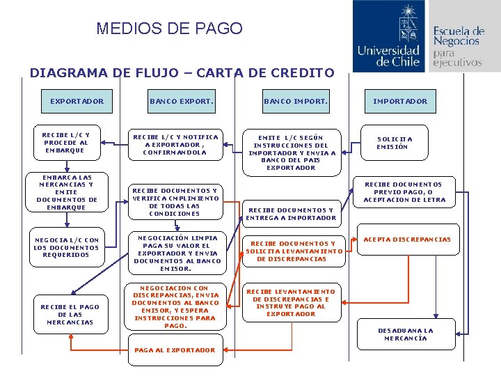 MEDIOS DE PAGO DIAGRAMA DE FLUJO – CARTA DE CREDITO EXPORTADOR RECIBE L/C Y