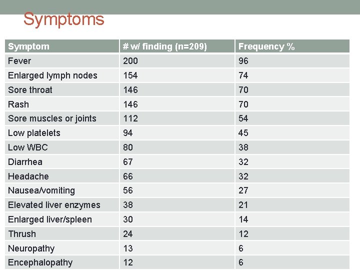 Symptoms Symptom # w/ finding (n=209) Frequency % Fever 200 96 Enlarged lymph nodes