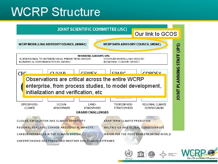 WCRP Structure Our link to GCOS Observations are critical across the entire WCRP enterprise, WCRP Structure Our link to GCOS Observations are critical across the entire WCRP enterprise,