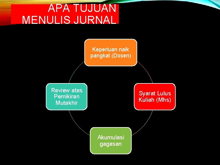 APA TUJUAN MENULIS JURNAL Keperluan naik pangkat (Dosen) Review atas Pemikiran Mutakhir Syarat Lulus