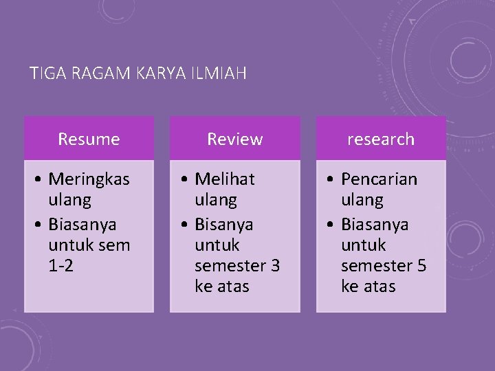 TIGA RAGAM KARYA ILMIAH Resume Review research • Meringkas ulang • Biasanya untuk sem
