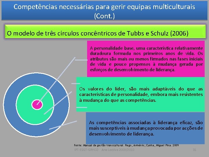 Competências necessárias para gerir equipas multiculturais (Cont. ) O modelo de três círculos concêntricos