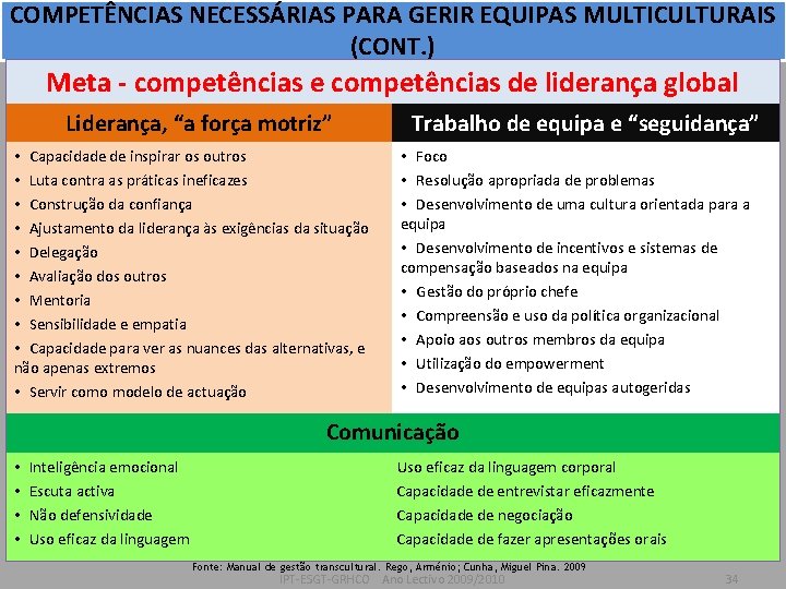 COMPETÊNCIAS NECESSÁRIAS PARA GERIR EQUIPAS MULTICULTURAIS (CONT. ) Meta - competências e competências de