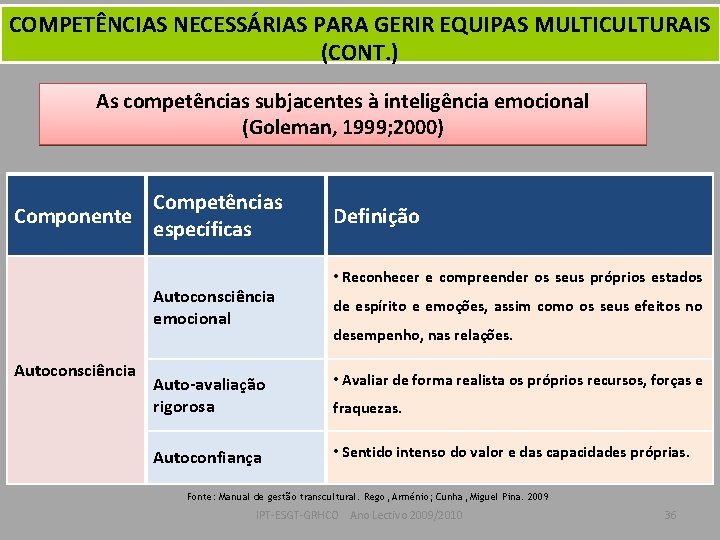 COMPETÊNCIAS NECESSÁRIAS PARA GERIR EQUIPAS MULTICULTURAIS (CONT. ) As competências subjacentes à inteligência emocional