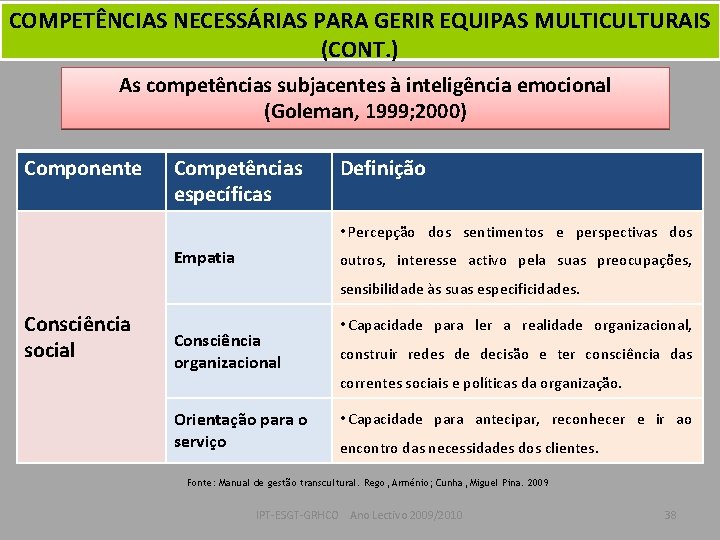 COMPETÊNCIAS NECESSÁRIAS PARA GERIR EQUIPAS MULTICULTURAIS (CONT. ) As competências subjacentes à inteligência emocional