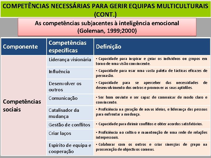 COMPETÊNCIAS NECESSÁRIAS PARA GERIR EQUIPAS MULTICULTURAIS (CONT. ) As competências subjacentes à inteligência emocional