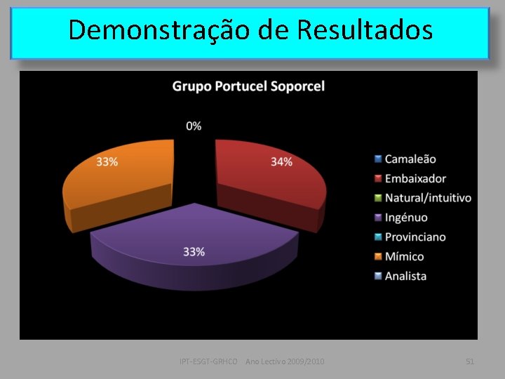 Demonstração de Resultados IPT-ESGT-GRHCO Ano Lectivo 2009/2010 51 