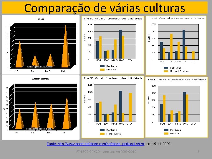 Comparação de várias culturas Fonte: http: //www. geert-hofstede. com/hofstede_portugal. shtml, em 15 -11 -2009