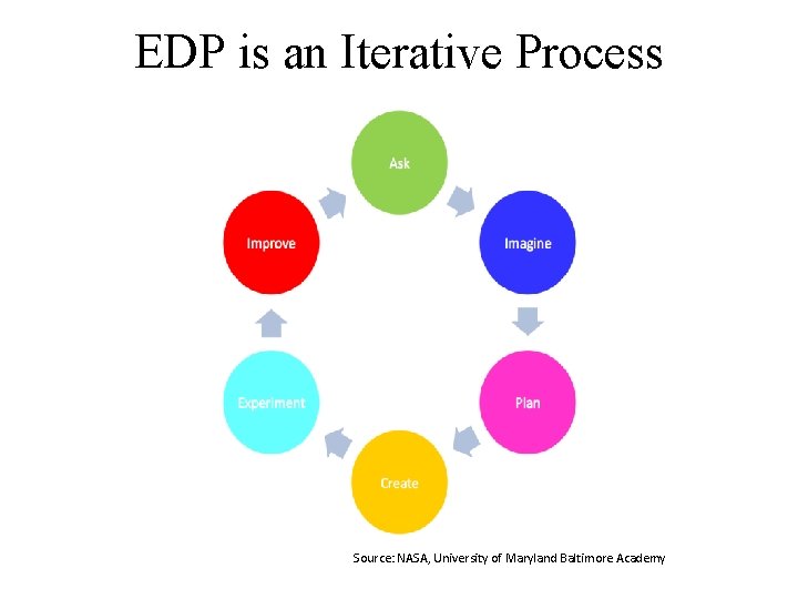 EDP is an Iterative Process Source: NASA, University of Maryland Baltimore Academy 