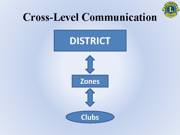 Cross-Level Communication DISTRICT Zones Clubs 