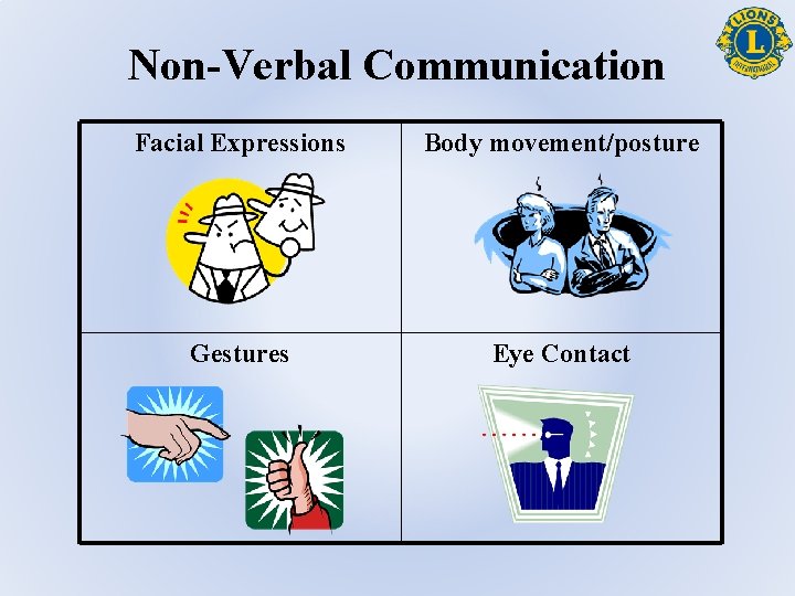 Non-Verbal Communication Facial Expressions Body movement/posture Gestures Eye Contact 