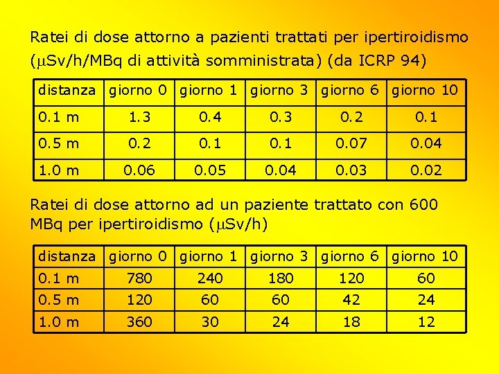 Ratei di dose attorno a pazienti trattati per ipertiroidismo (m. Sv/h/MBq di attività somministrata)