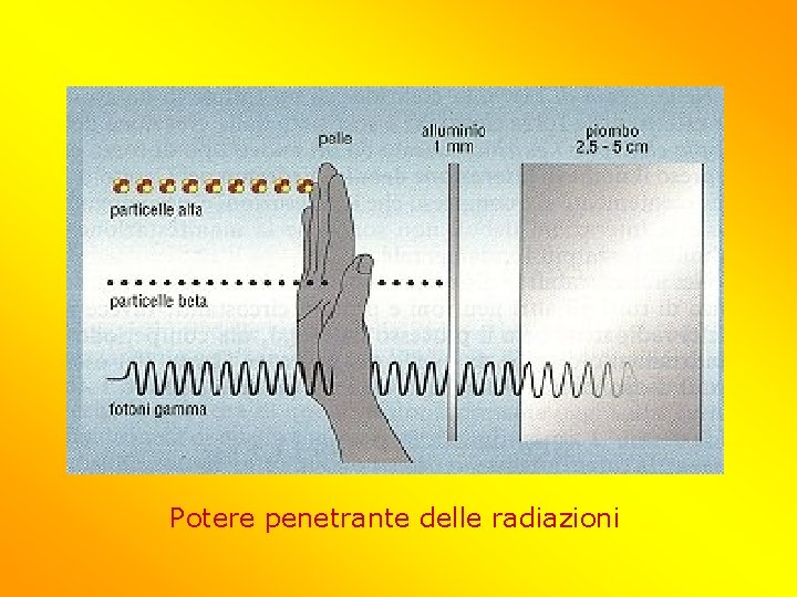 Potere penetrante delle radiazioni 