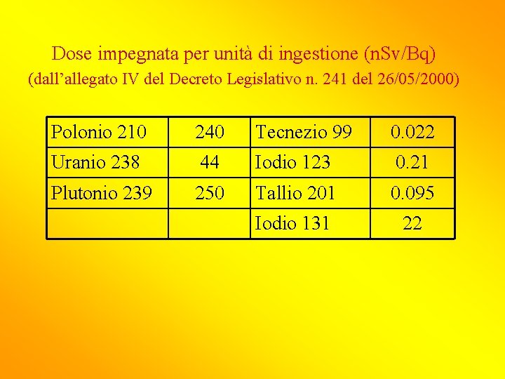 Dose impegnata per unità di ingestione (n. Sv/Bq) (dall’allegato IV del Decreto Legislativo n.