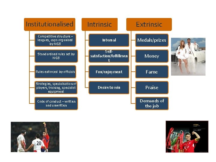 Institutionalised Intrinsic Extrinsic Competitive structure – leagues, cups organised by NGB Internal Medals/prizes Standardised