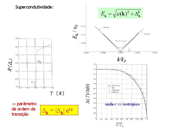 Ek / F Supercondutividade: parâmetro de ordem da transição ( T) (0) k/k. F