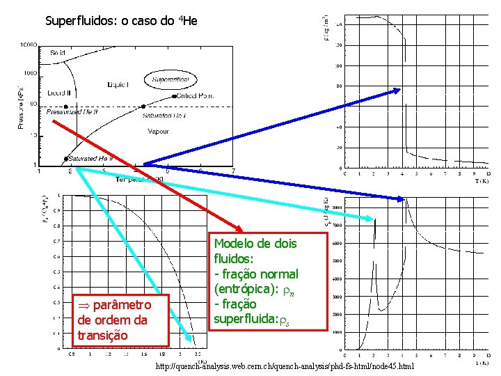 Superfluidos: o caso do 4 He parâmetro de ordem da transição Modelo de dois