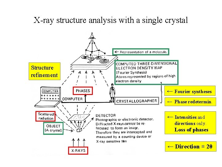 X-ray structure analysis with a single crystal Structure refinement ← Fourier syntheses ← Phase