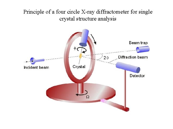 Principle of a four circle X-ray diffractometer for single crystal structure analysis 