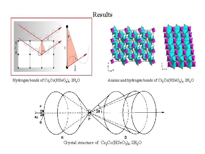 Results Hydrogen bonds of Cs 2 Co(HSe. O 3)4· 2 H 2 O Anions