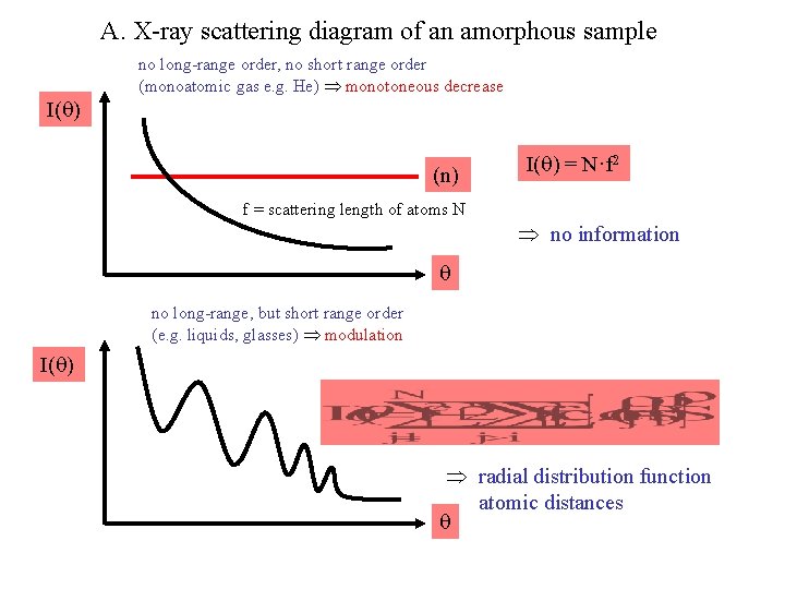 A. X-ray scattering diagram of an amorphous sample no long-range order, no short range