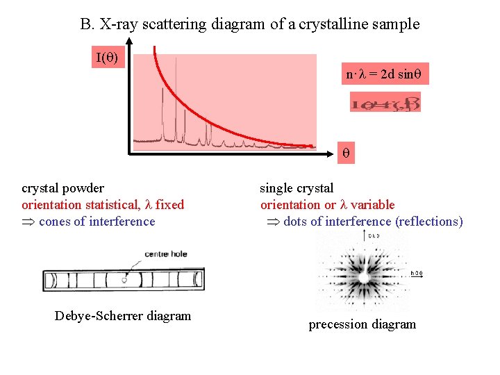 B. X-ray scattering diagram of a crystalline sample I( ) n· = 2 d