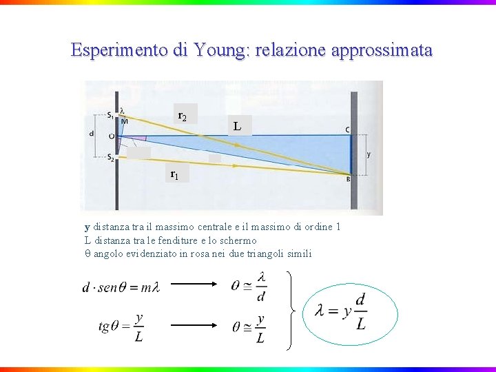 Esperimento di Young: relazione approssimata r 2 L r 1 y distanza tra il