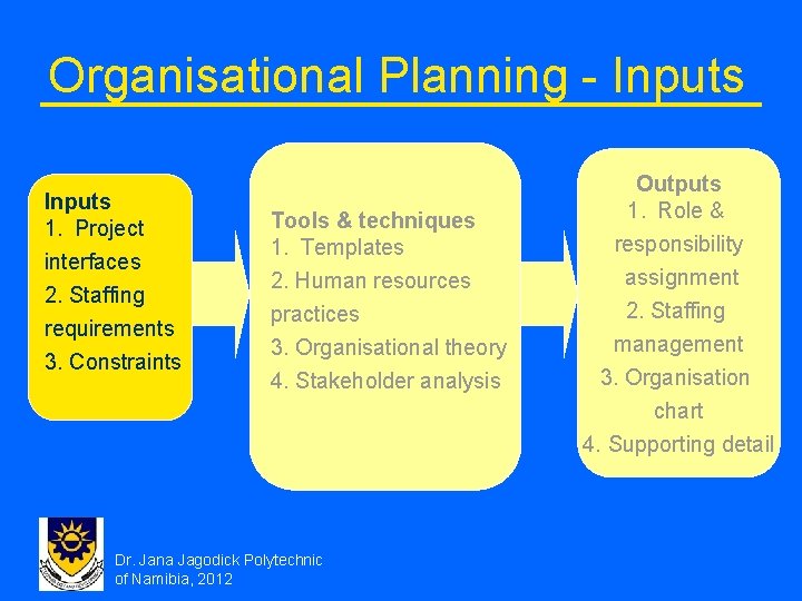 Organisational Planning - Inputs 1. Project interfaces 2. Staffing requirements 3. Constraints Tools &