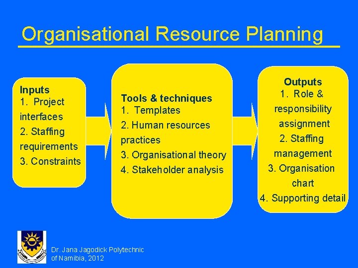 Organisational Resource Planning Inputs 1. Project interfaces 2. Staffing requirements 3. Constraints Tools &
