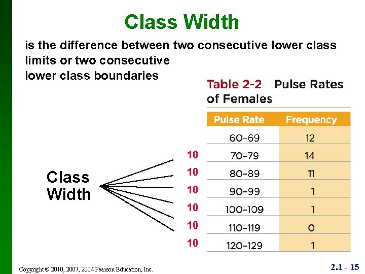 Class Width is the difference between two consecutive lower class limits or two consecutive