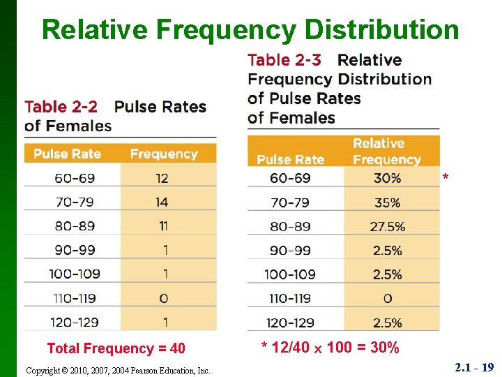 Relative Frequency Distribution * Total Frequency = 40 Copyright © 2010, 2007, 2004 Pearson