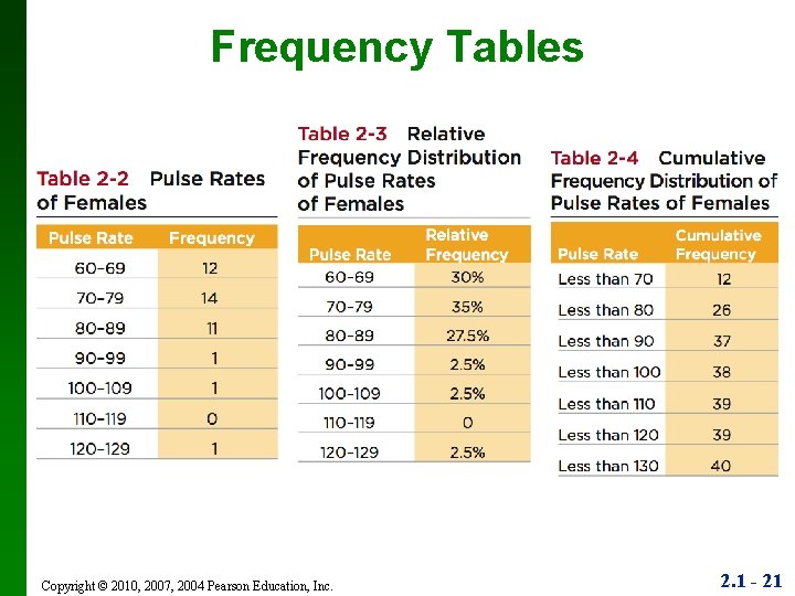 Frequency Tables Copyright © 2010, 2007, 2004 Pearson Education, Inc. 2. 1 - 21