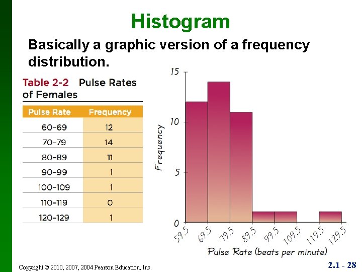 Histogram Basically a graphic version of a frequency distribution. Copyright © 2010, 2007, 2004
